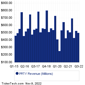 Party City Holdco Revenue History Chart