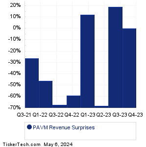 PAVmed Revenue Surprises Chart