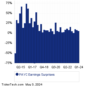 Paycom Software Earnings Surprises Chart