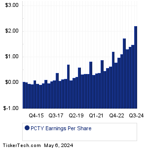Paylocity Holding Earnings History Chart