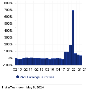 Paymentus Holdings Earnings Surprises Chart
