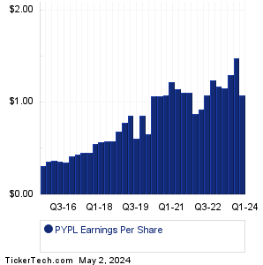 PayPal Holdings Earnings History Chart