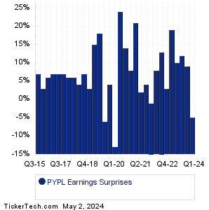 PayPal Holdings Earnings Surprises Chart