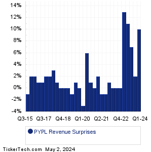 PayPal Holdings Revenue Surprises Chart