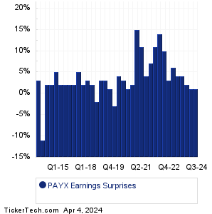 PAYX Earnings Surprises Chart