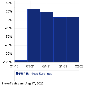 PBIP Earnings Surprises Chart