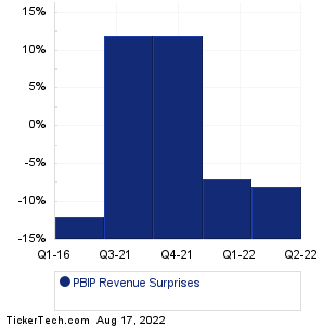 PBIP Revenue Surprises Chart