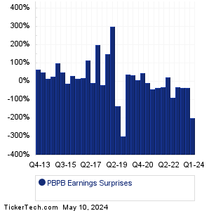 PBPB Earnings Surprises Chart
