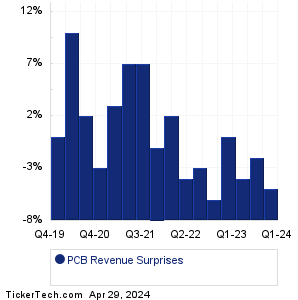 PCB Bancorp Revenue Surprises Chart