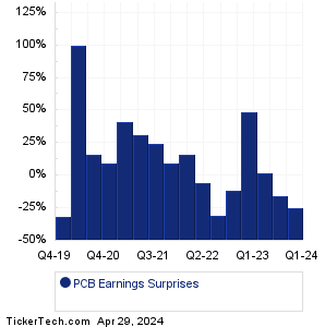 PCB Earnings Surprises Chart