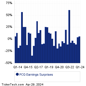 PCG Earnings Surprises Chart