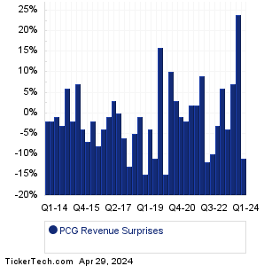 PCG Revenue Surprises Chart