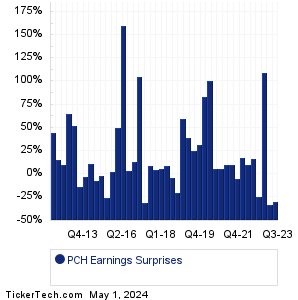 PCH Earnings Surprises Chart