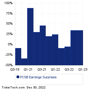 PCSB Earnings Surprises Chart