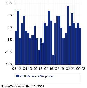 PCTI Revenue Surprises Chart