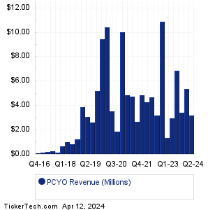 PCYO Revenue History Chart