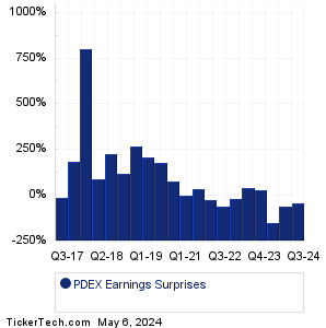 PDEX Earnings Surprises Chart