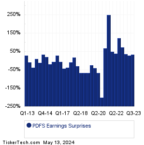 PDFS Earnings Surprises Chart