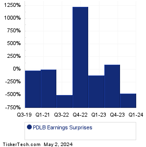 PDLB Earnings Surprises Chart