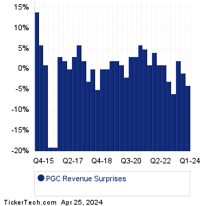 Peapack Gladstone Finl Revenue Surprises Chart