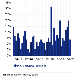 PEG Earnings Surprises Chart