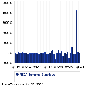PEGA Earnings Surprises Chart