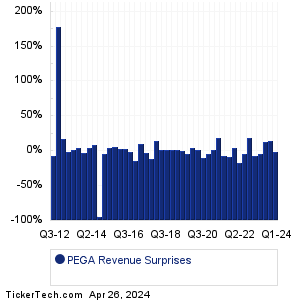 PEGA Revenue Surprises Chart