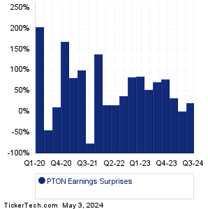 Peloton Interactive Earnings Surprises Chart