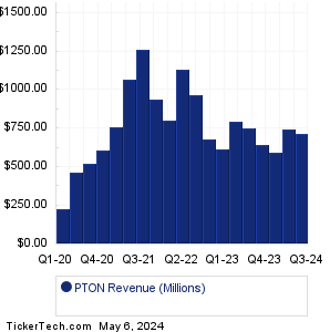 Peloton Interactive Revenue History Chart