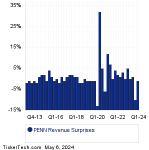 PENN Revenue Surprises Chart