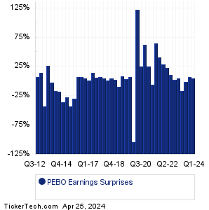Peoples Bancorp Earnings Surprises Chart