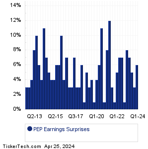 PEP Earnings Surprises Chart