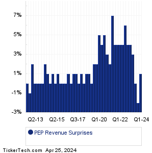 PepsiCo Revenue Surprises Chart