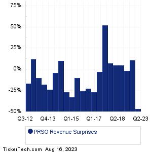 Peraso Revenue Surprises Chart