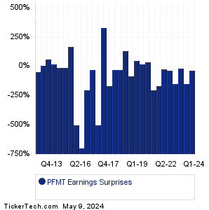 Performant Finl Earnings Surprises Chart