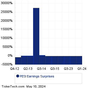 PESI Earnings Surprises Chart