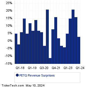 PetIQ Revenue Surprises Chart