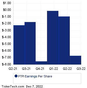 Petros Pharmaceuticals Earnings History Chart