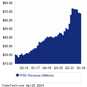 PFBC Revenue History Chart