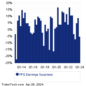 PFG Earnings Surprises Chart
