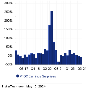 PFGC Earnings Surprises Chart