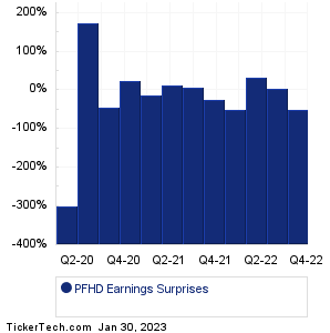 PFHD Earnings Surprises Chart