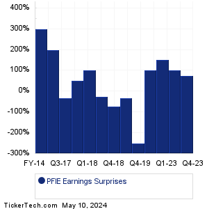 PFIE Earnings Surprises Chart