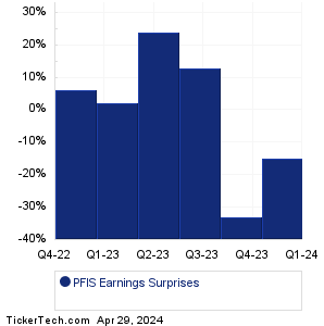 PFIS Earnings Surprises Chart