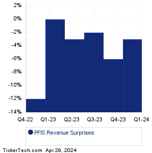 PFIS Revenue Surprises Chart