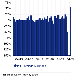 Pfizer Earnings Surprises Chart