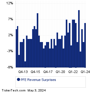 Pfizer Revenue Surprises Chart