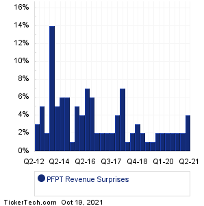 PFPT Revenue Surprises Chart