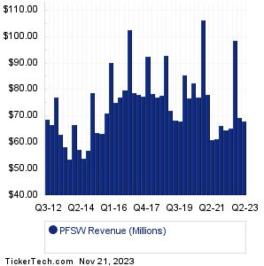 PFSW Revenue History Chart