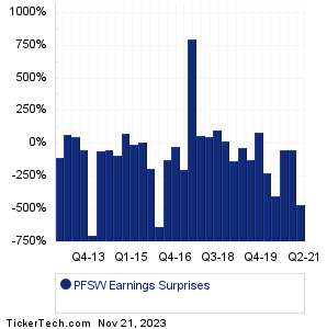 PFSweb Earnings Surprises Chart